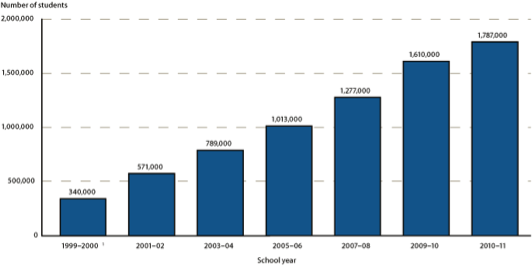 Growth of Enrollment in Charter Schools by Academic Year